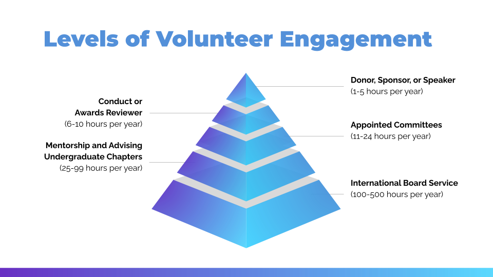 Levels of Engagement